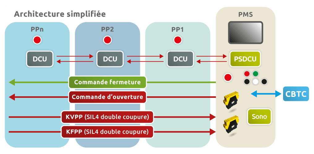 Module de commande
