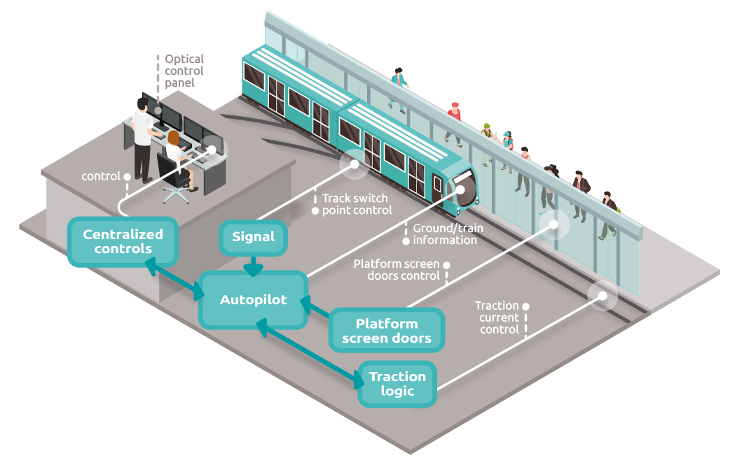 railway-illustration-cbtc-en Control de trenes basado en comunicaciones