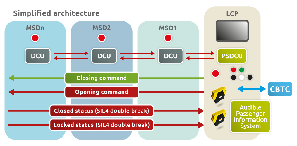 Módulo de control