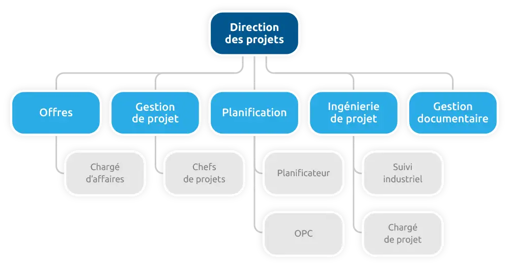 Organigramme direction des projets Organigramme direction des projets
