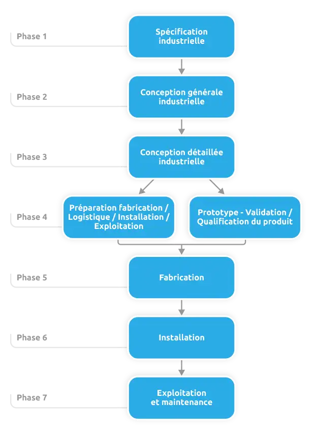 Organigramme des phases projets Organigramme des phases projets