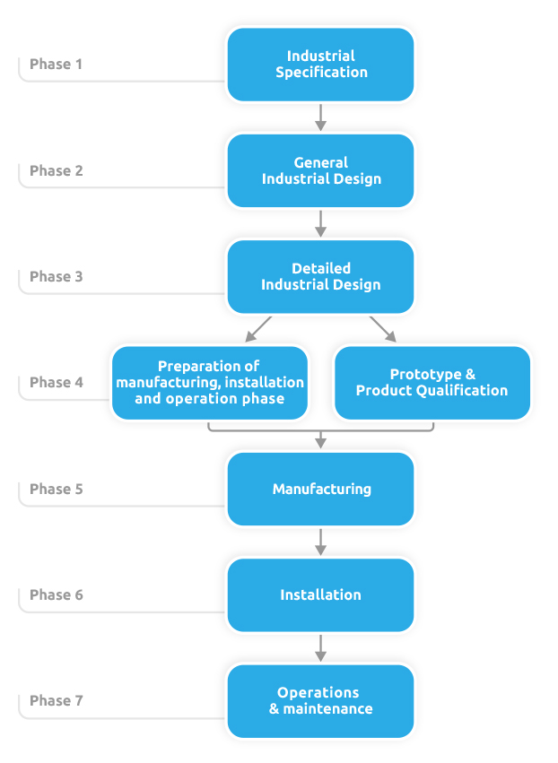 Phases du projet